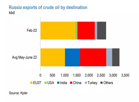 Russian Oil exports