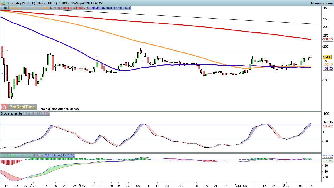 Superdry Chart
