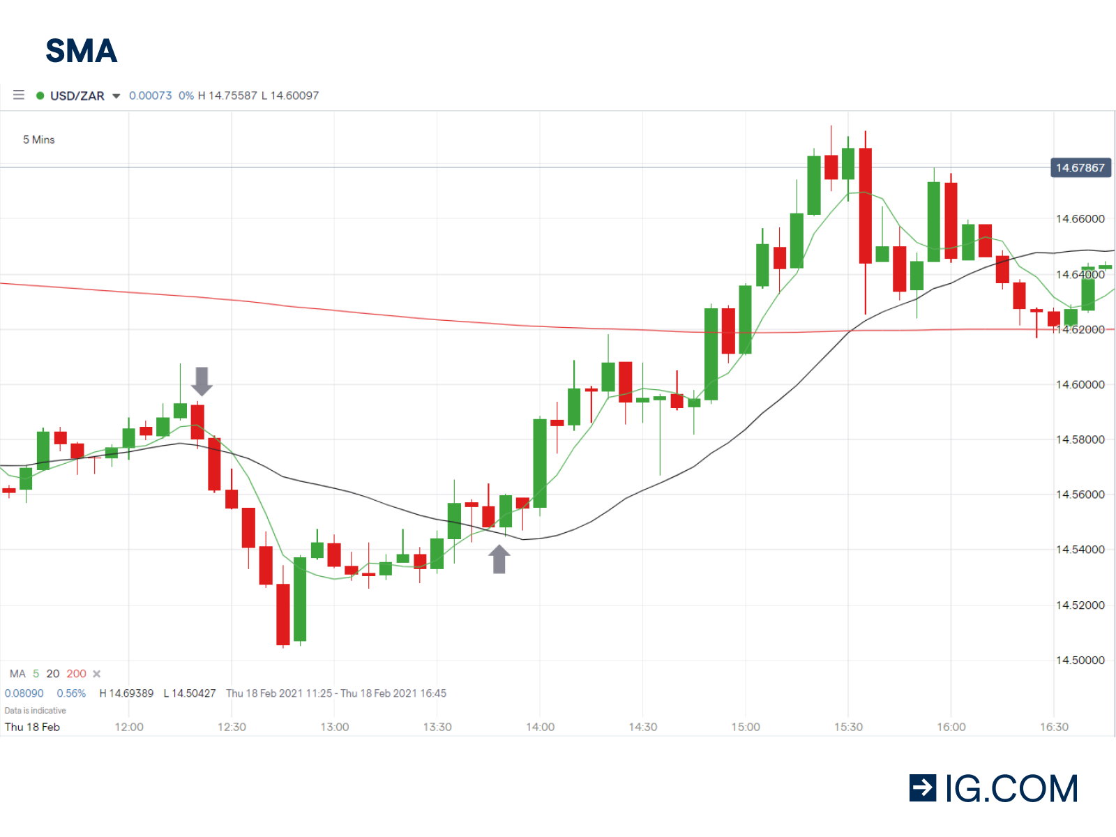 Moving average (MA)