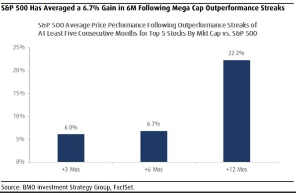 S&P 500 performance after over five consecutive months of mega cap outperformance chart