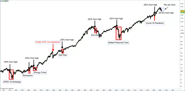 SP500 recession chart