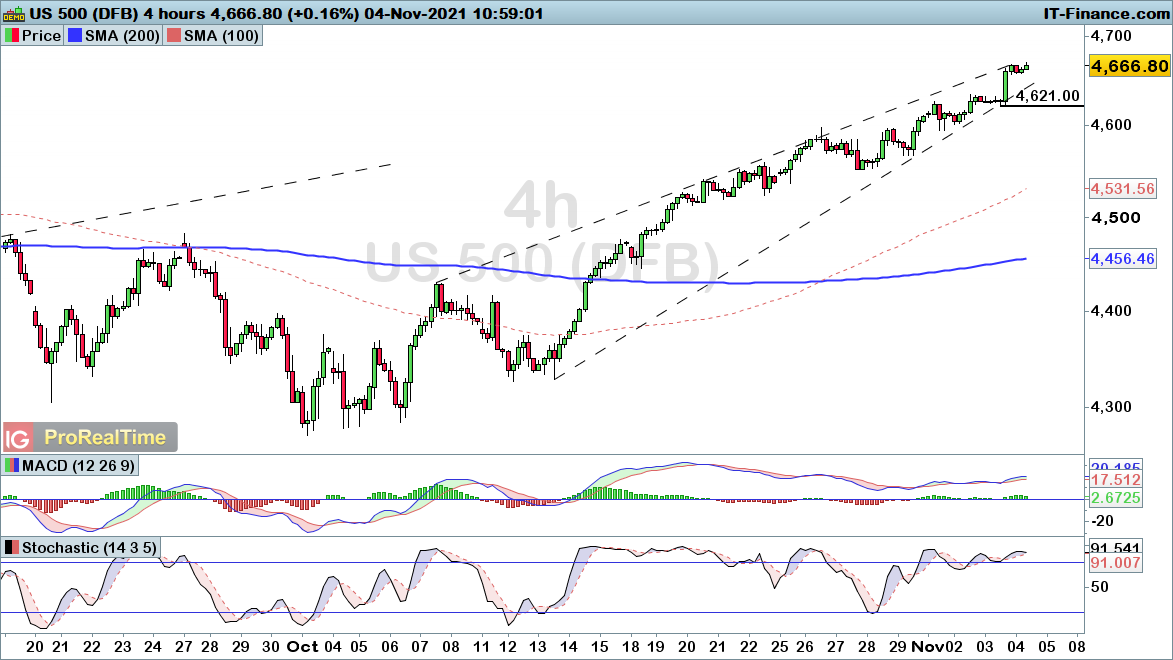 US 500 chart