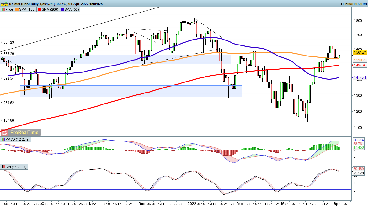 S&P 500 chart