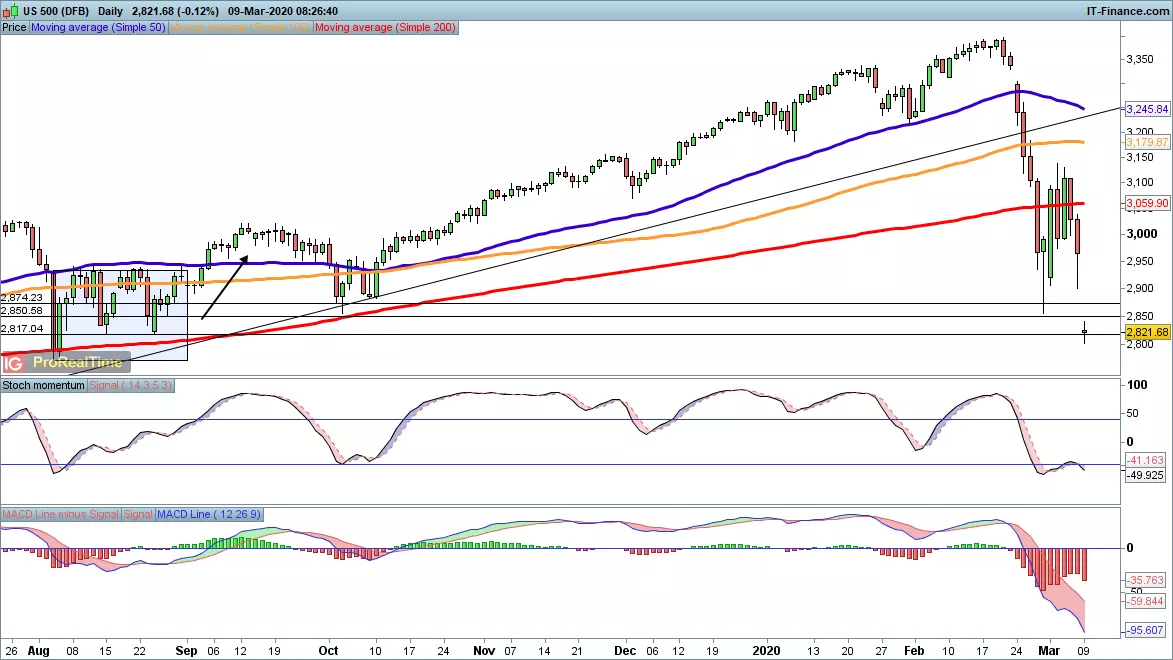 S&P 500 chart