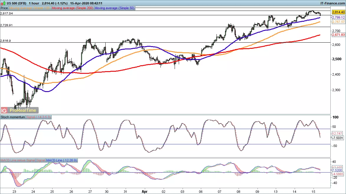 S&P 500 chart