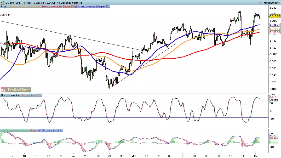 S&P 500 chart