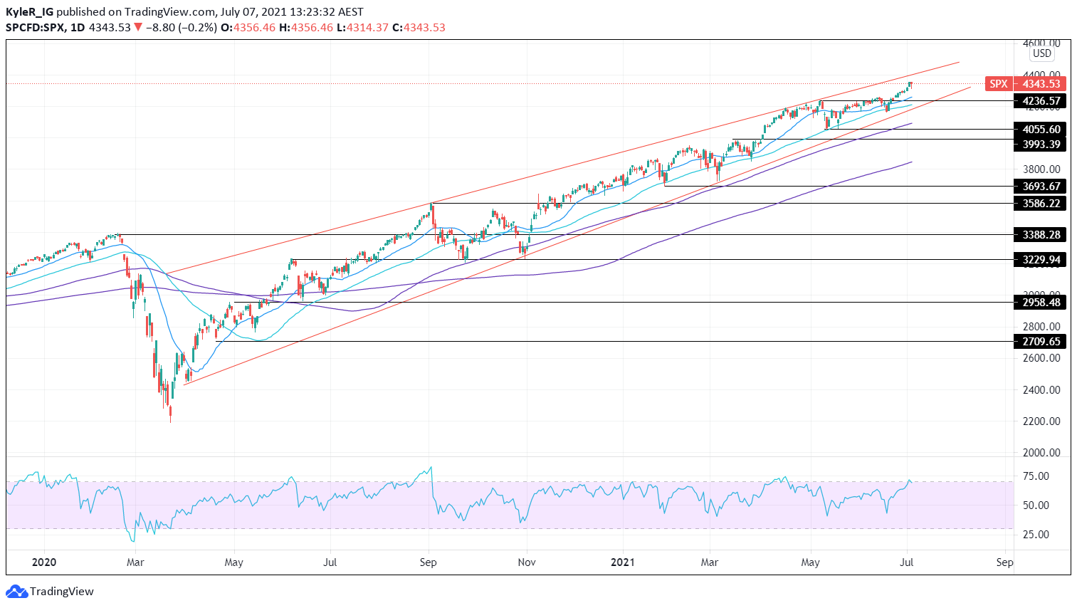 SPX chart