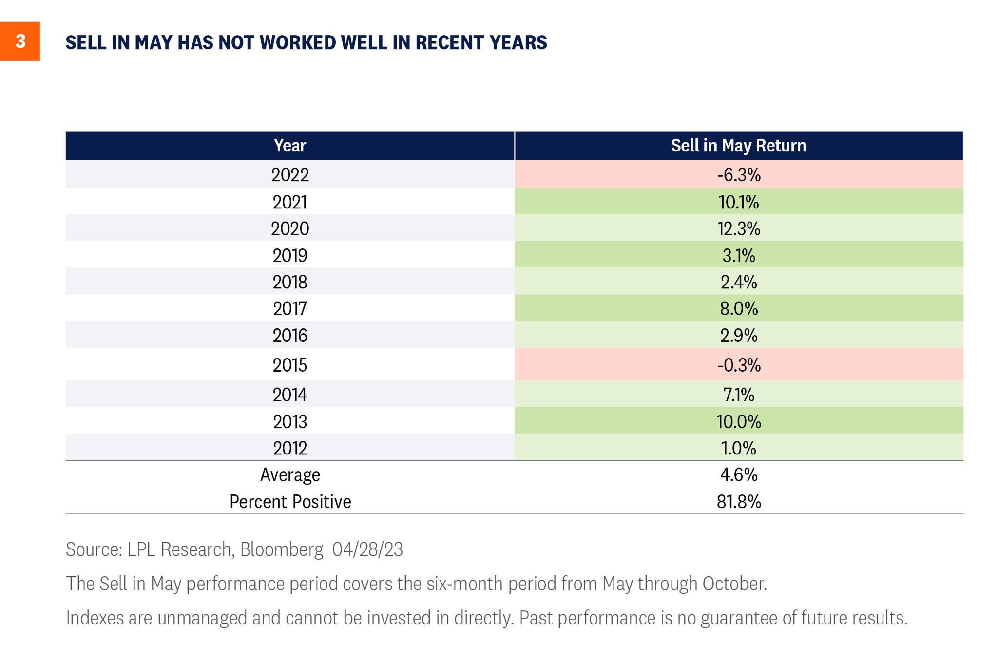Ten year performance of sell in May