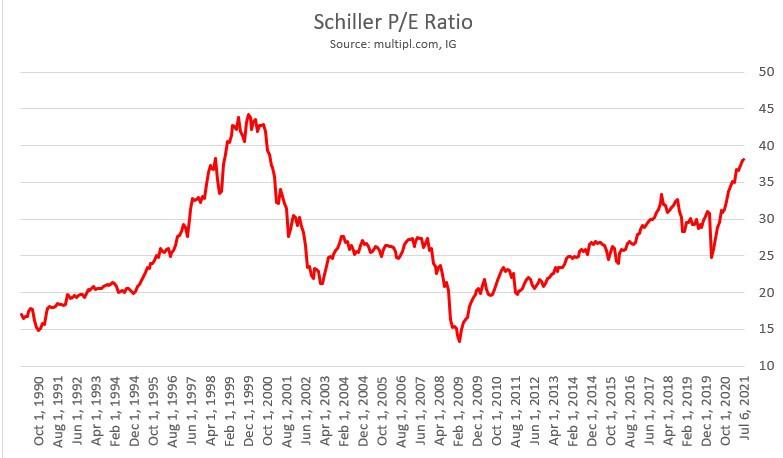 Shiller PE ratio chart