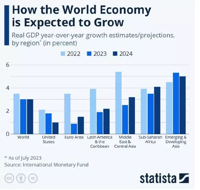 World economy growth chart