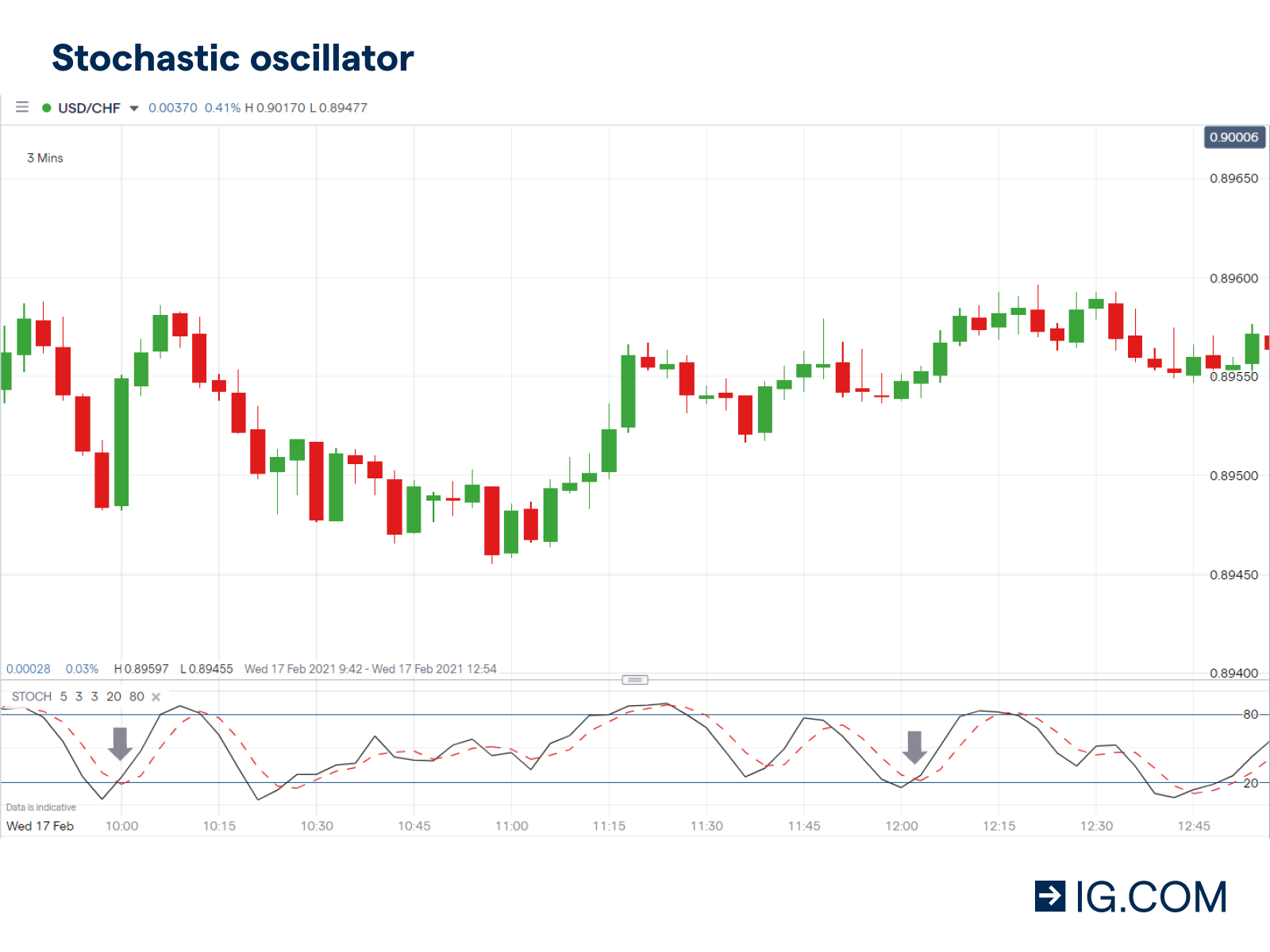 Stochastic oscillator