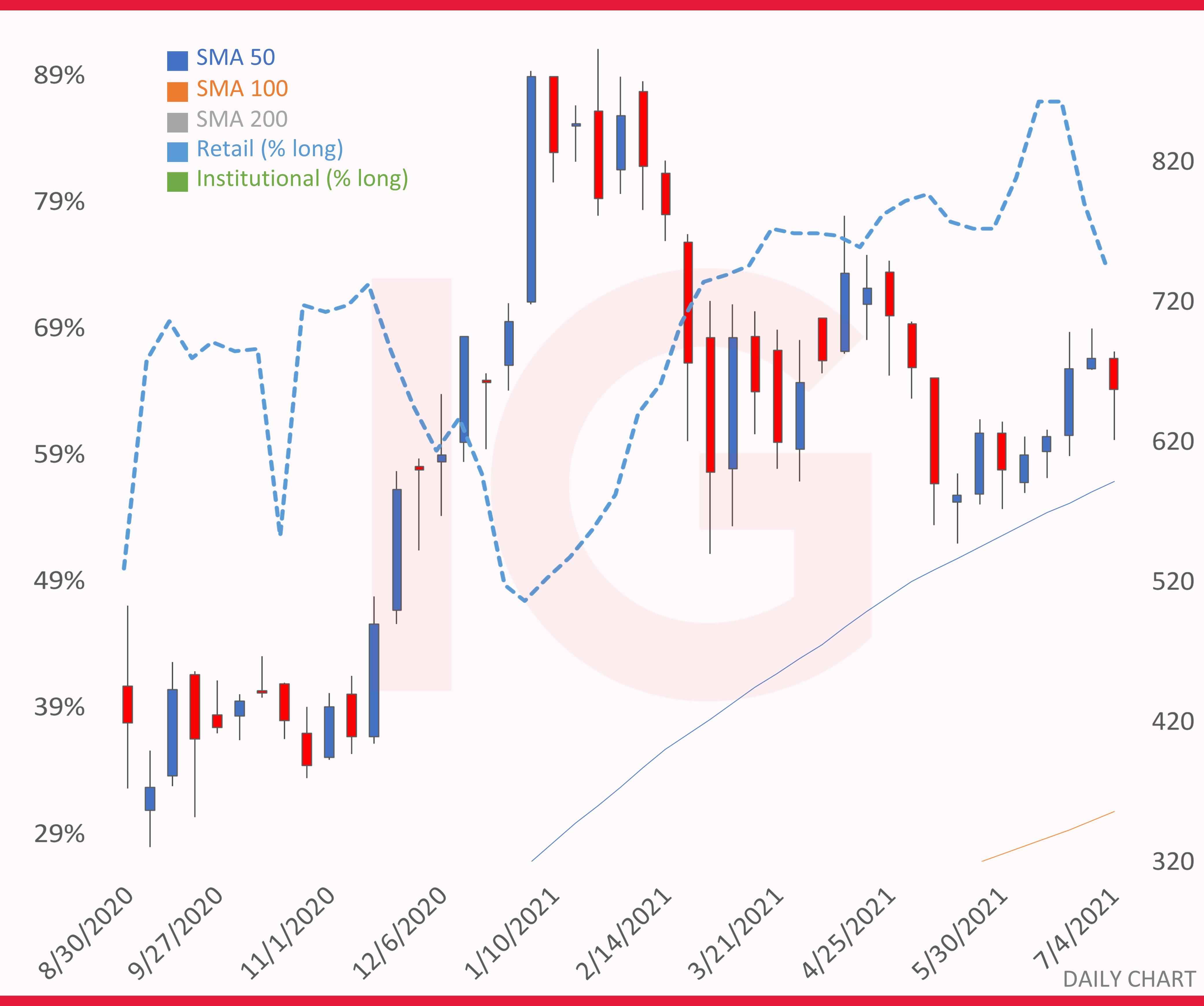 Tesla daily chart with retail sentiment