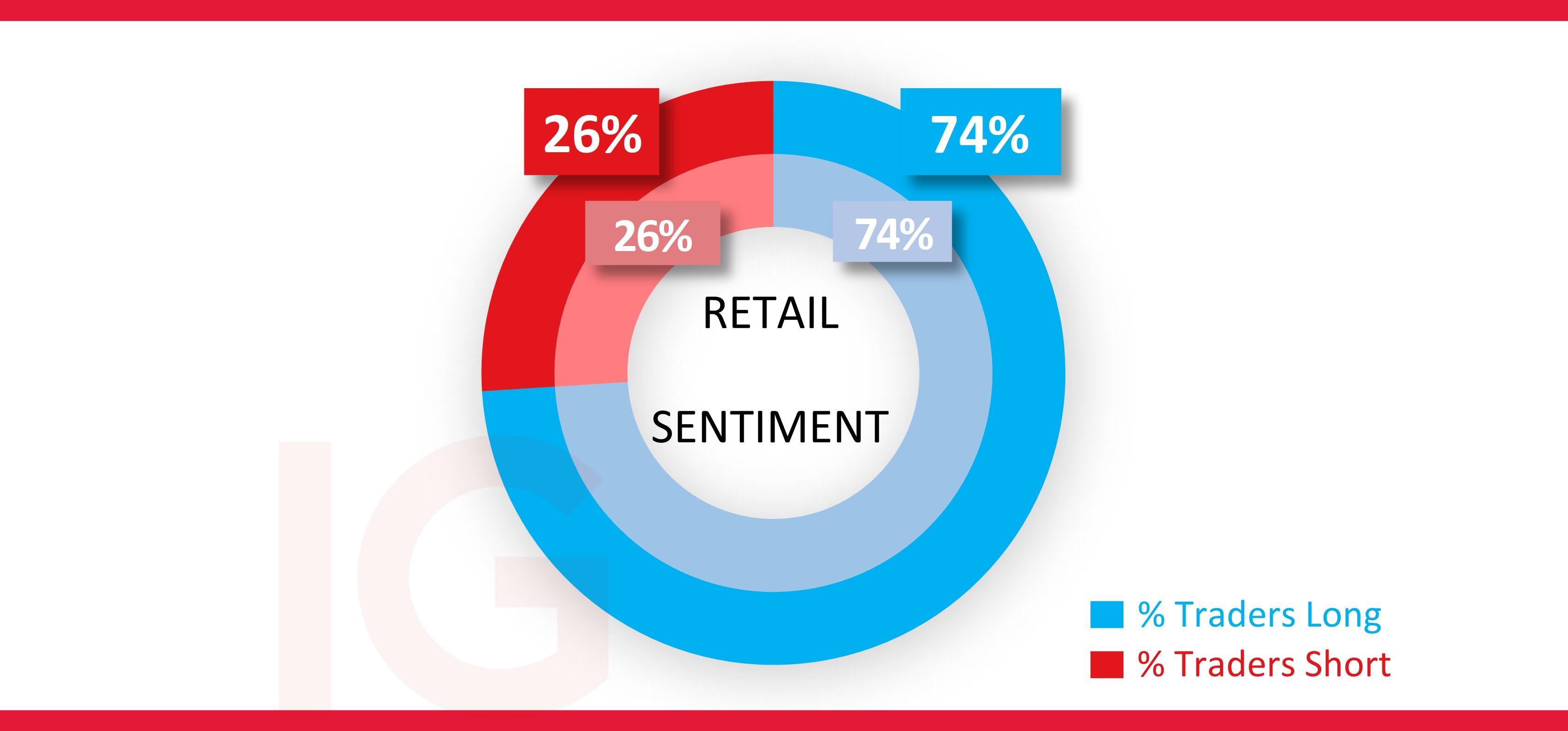 IG client sentiment