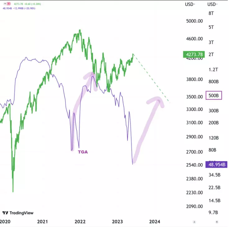 TGA overlaid on S&P 500 line chart