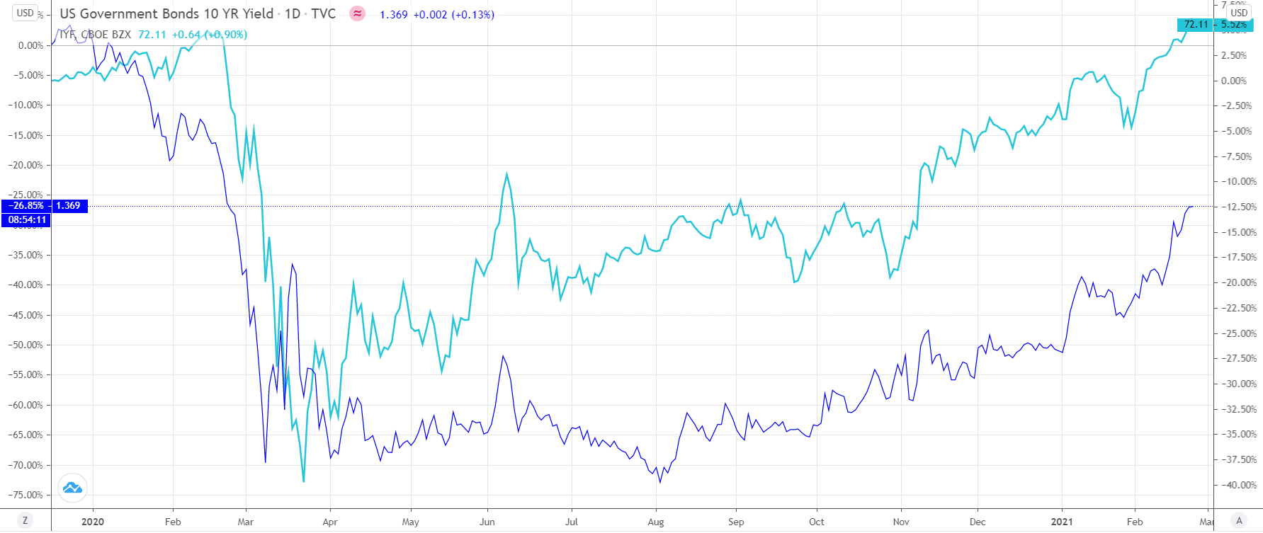 Ishares vs 10Y yield chart