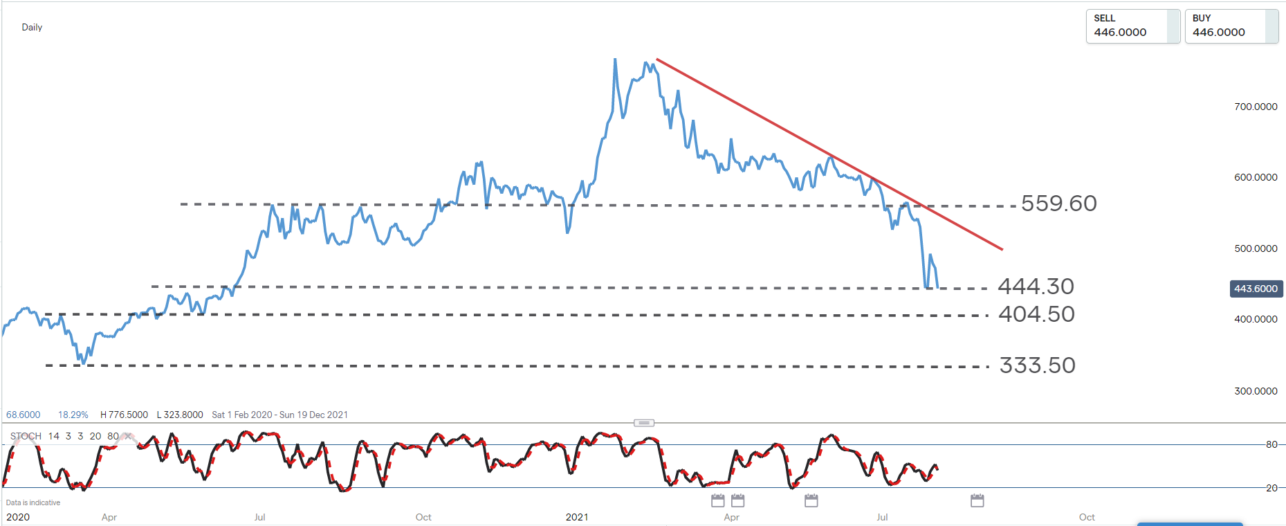 Tencent chart