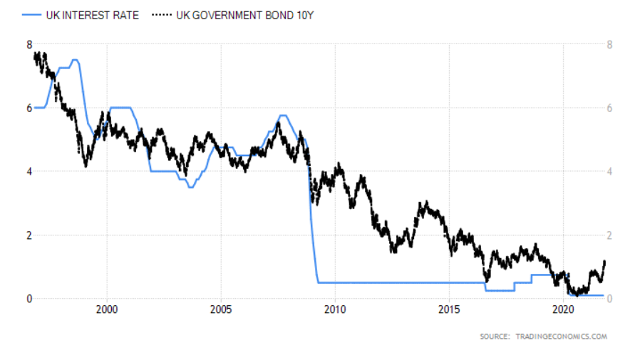 UK rates vs yields chart