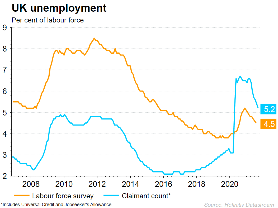 UK unemployment chart
