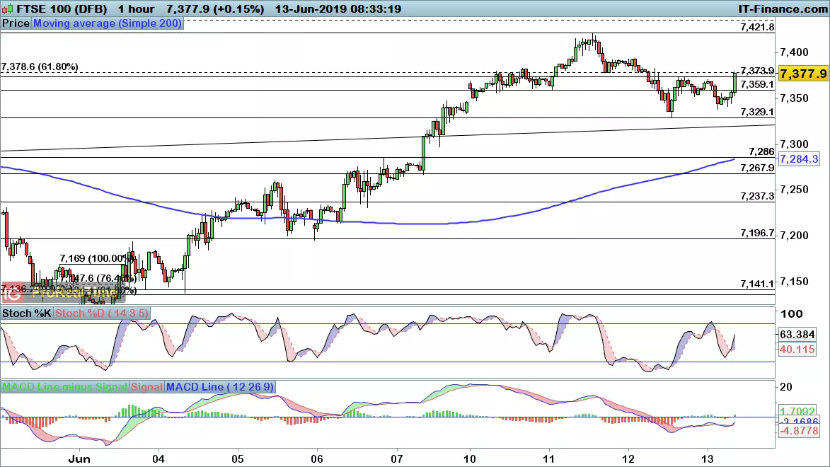 FTSE 100 chart