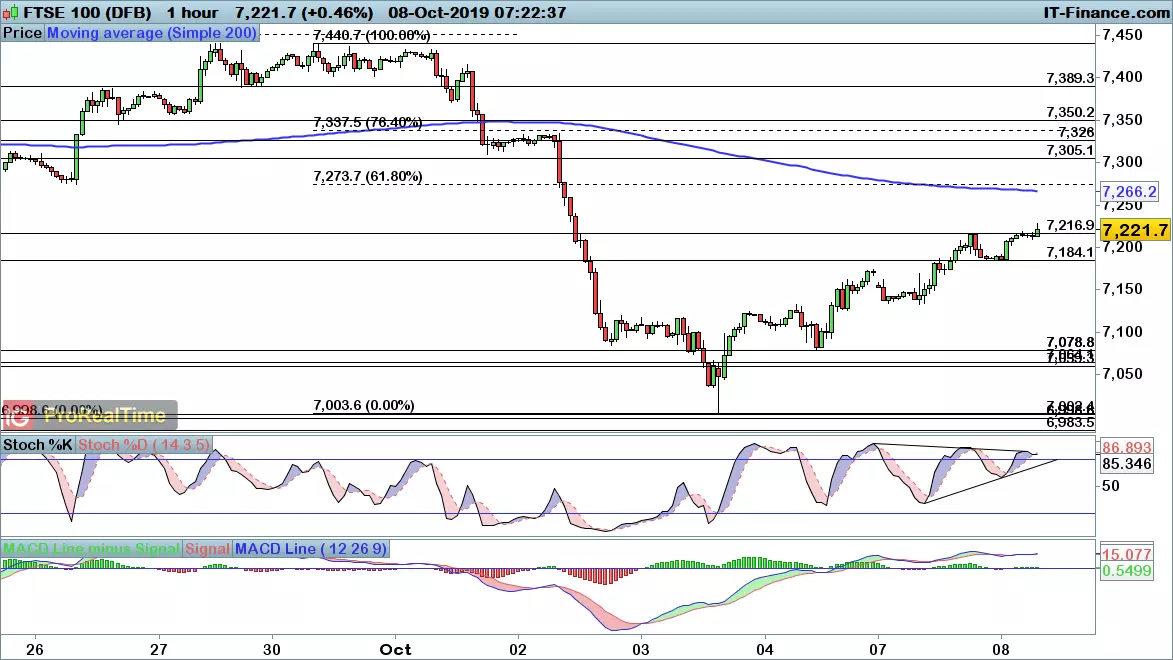 FTSE 100 chart