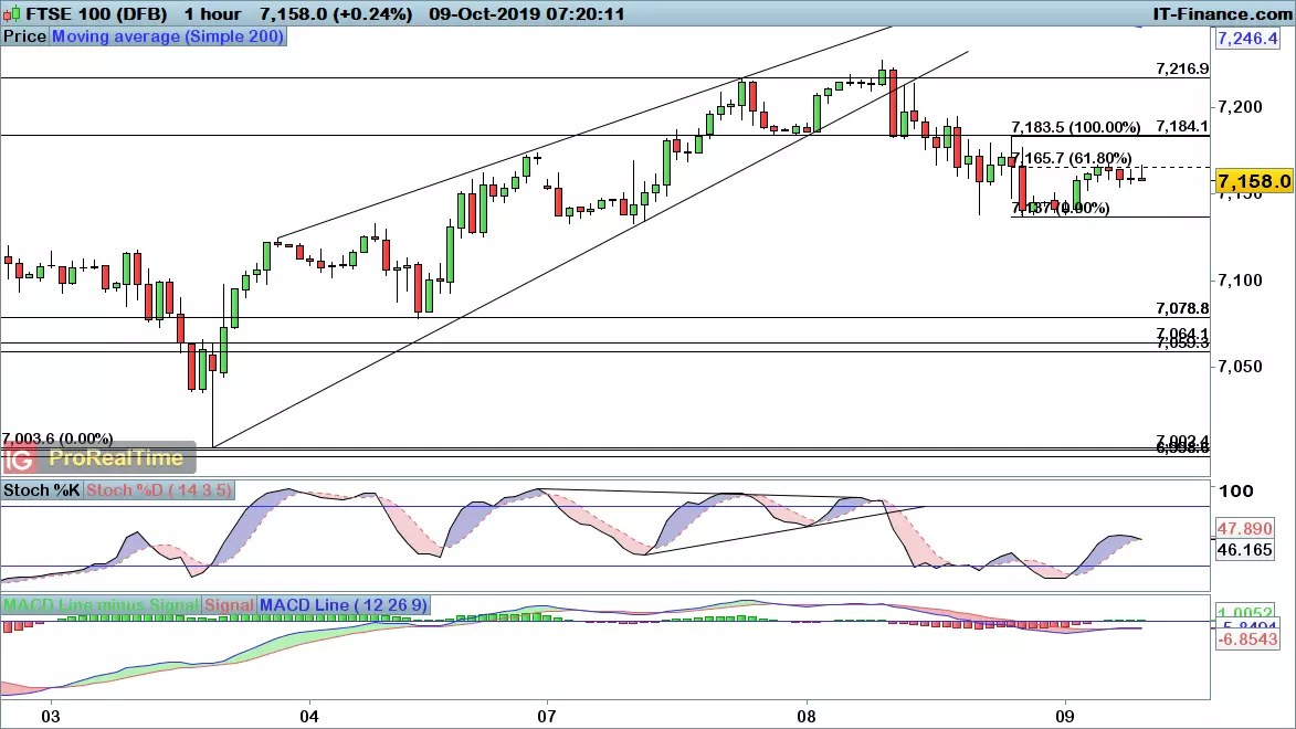 FTSE 100 chart