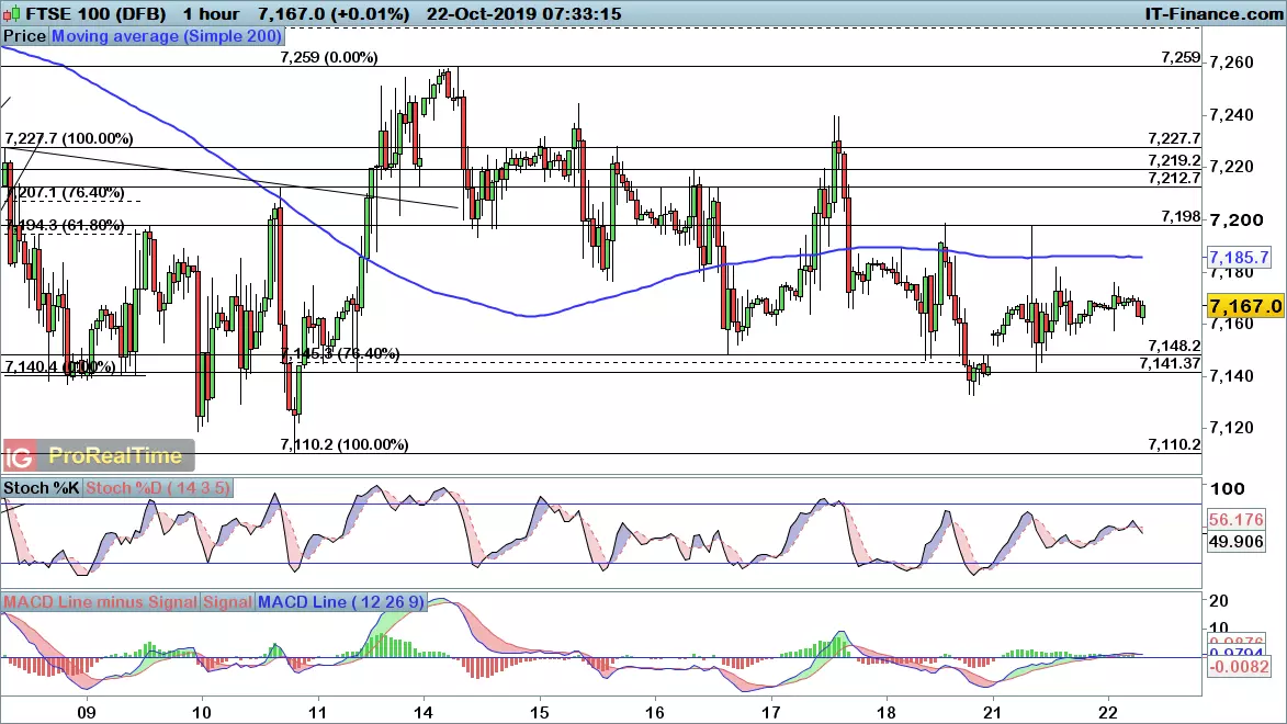 FTSE 100 chart