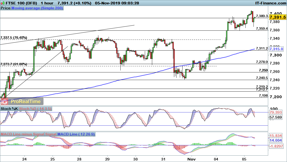 FTSE 100 chart