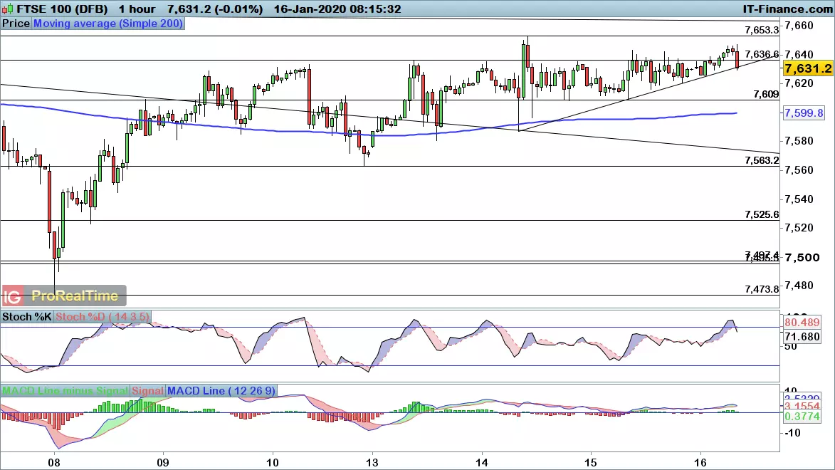 FTSE 100 chart