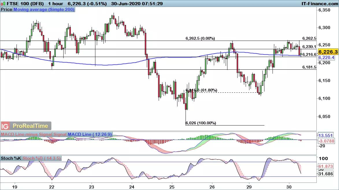 FTSE 100 chart