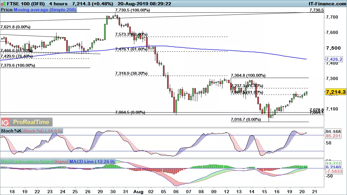 FTSE 100 chart