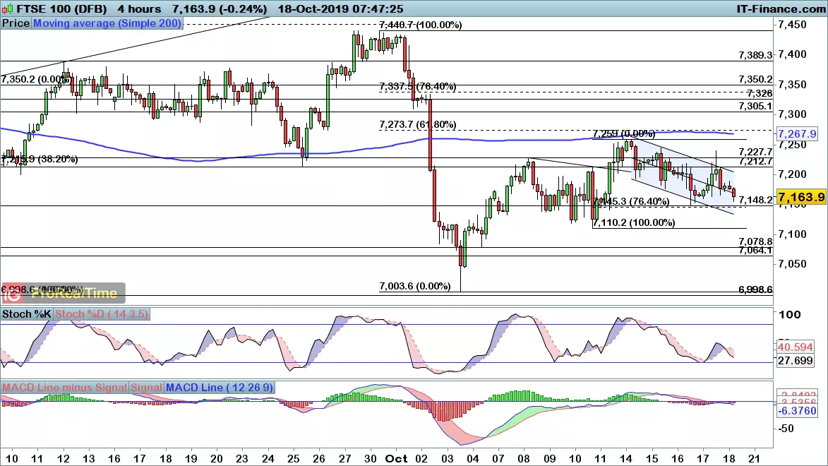 FTSE 100 chart