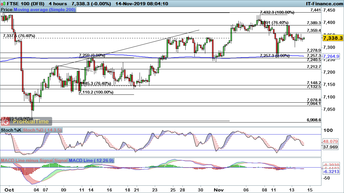 FTSE 100 chart