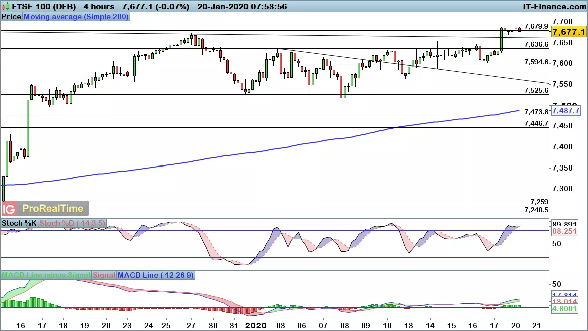 FTSE 100 chart