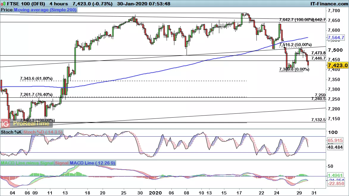 FTSE 100 chart