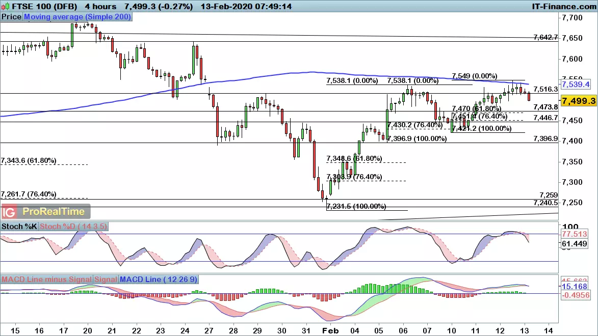 FTSE 100 chart