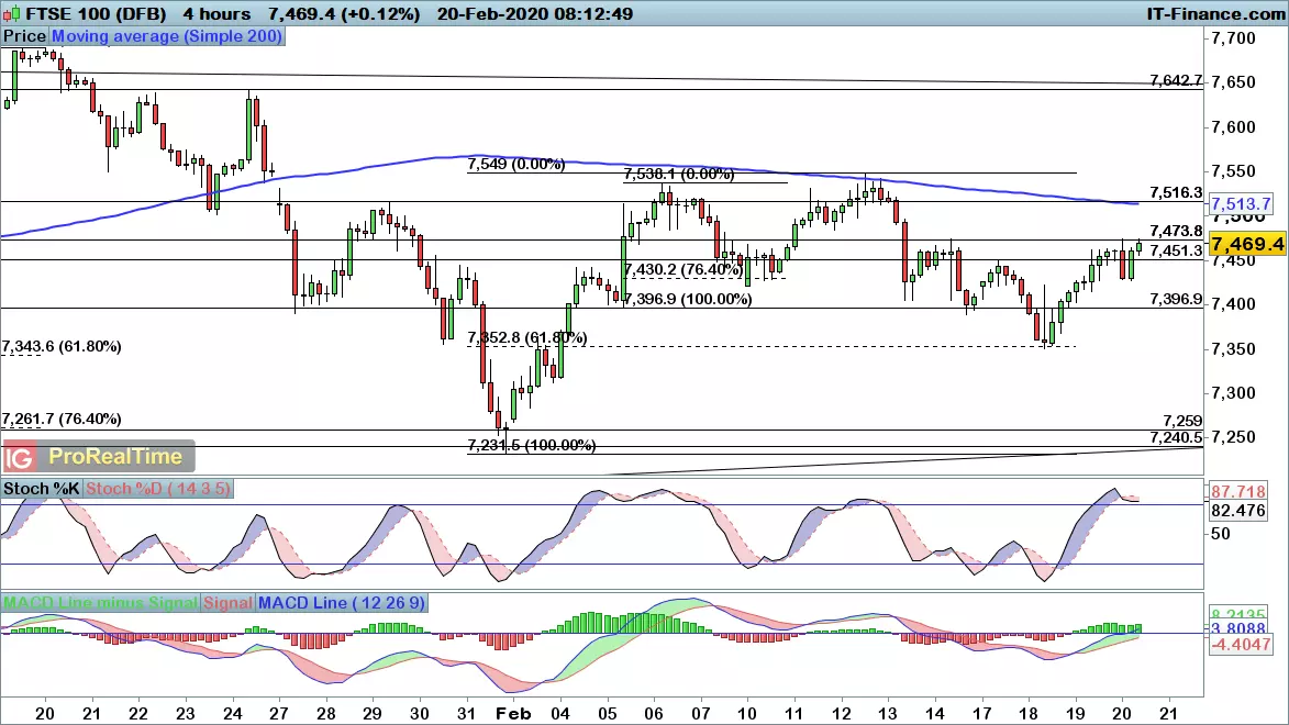 FTSE 100 chart