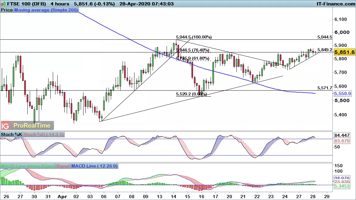 FTSE 100 chart