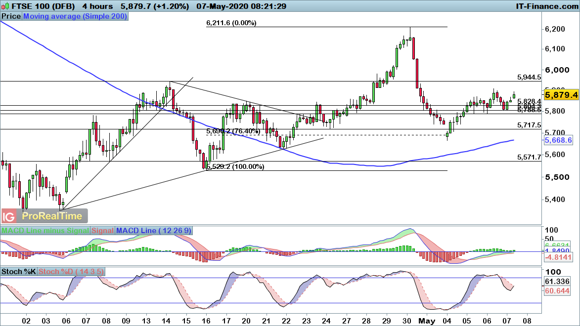 FTSE 100 chart