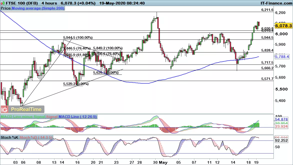 FTSE 100 chart