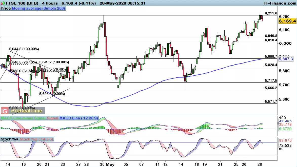 FTSE 100 chart