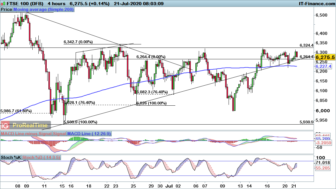 Ftse 100 Dax And Dow Gains Bring Potential Bullish Phase Levels To Watch Ig Au