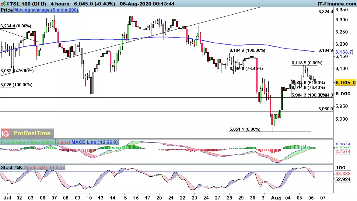 FTSE 100 chart
