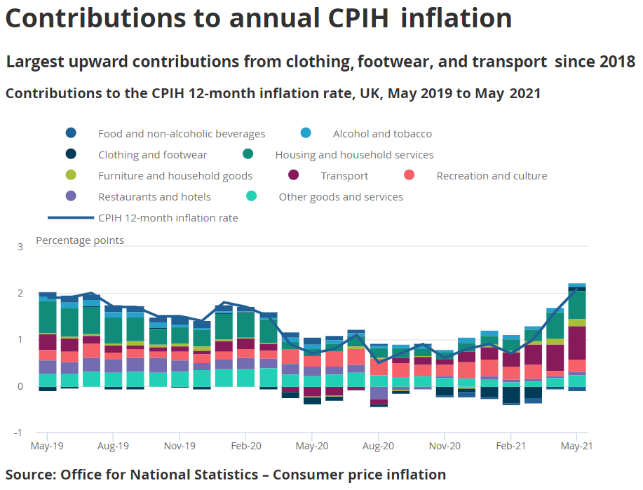 CPIH inflation