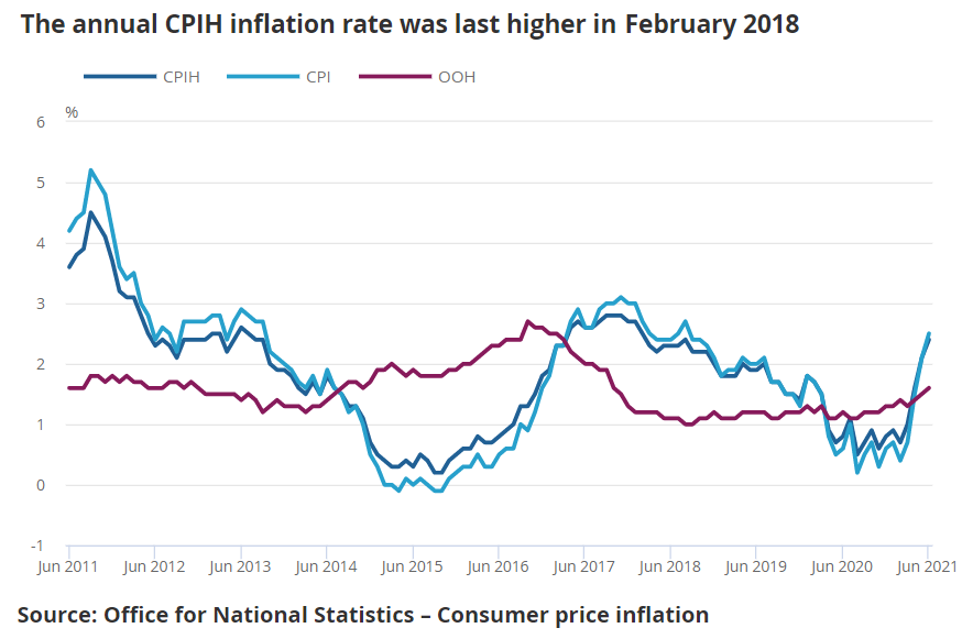 CPI