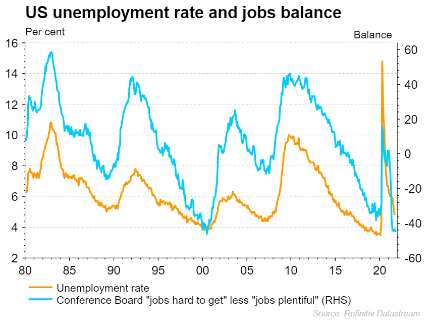 US unemployment and jobs balance chart