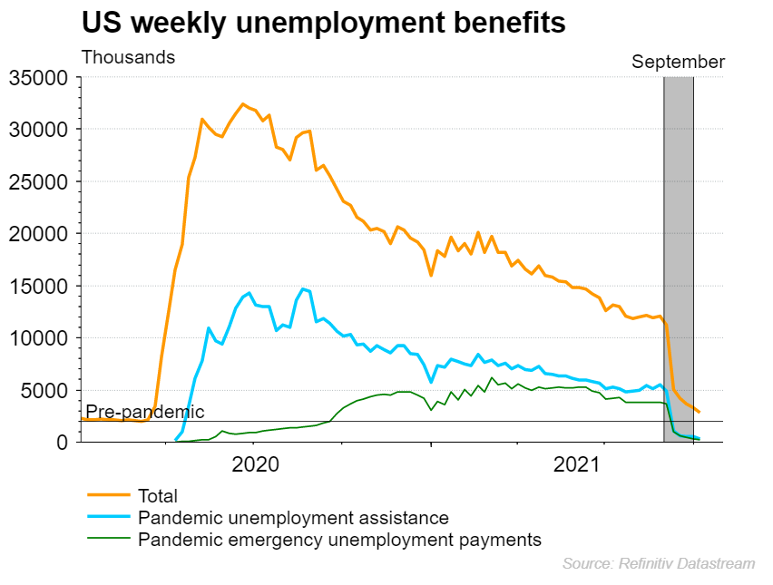 US benefits chart