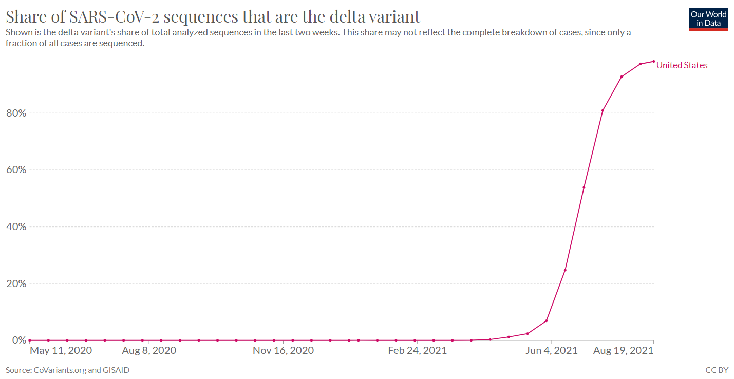 Covid Delta variant Aug chart