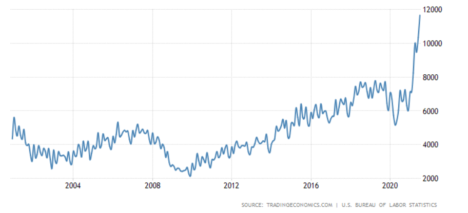 US job vacancies