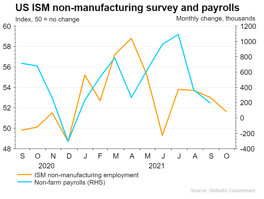 Services ISM employment PMI chart