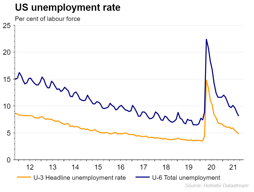 US unemployment chart